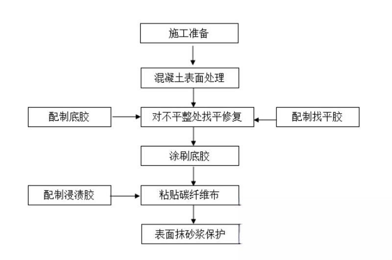 宁安碳纤维加固的优势以及使用方法